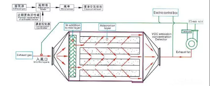 活性炭吸附VOCs，常見評(píng)價(jià)指標(biāo)有哪些？(圖1)